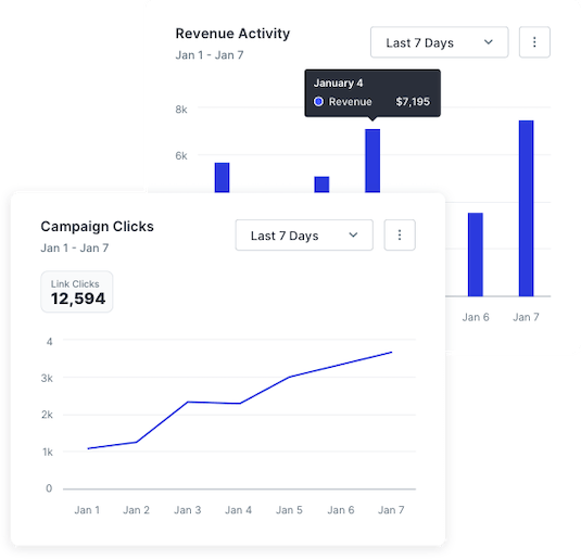 Graphs from SlickText analytics showing revenue activity and campaign clicks for a brand using SMS marketing