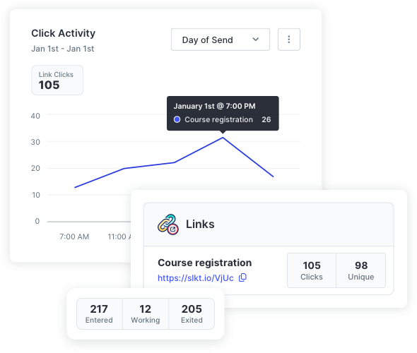 Graphs showing click activity on text messages with a link to course registration.